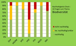 Teilergebnis Landwirtschaft & Biodiversität im Überblick